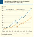 Vergleich aktuelles BIP des Landkreises Biberach mit Daten zum Land Baden-Württemberg