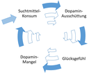  Suchtspirale
