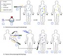 Immunisierung
