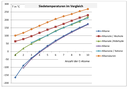 Verschiedene Graphen von Siedetemperaturen