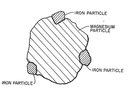 Schematische Darstellung eines großen Magnesiumpartikels, um den drei Eisenpartikel mit gleichem Abstand voneinander angeordnet sind.