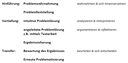 Modell:Hinführung
Problemwahrnehmung, wahrnehmen & sich hineinversetzen

Problemfeststellung

Vertiefung
intuitive Problemlösung, analysieren & interpretieren

angeleitete Problemlösung z.B. mittels Textarbeit, argumentieren & reflektieren

Ergebnissicherung

Transfer
Bewertung des Ergebnisses, beurteilen & sich entscheiden

Erneute Problematisierung 