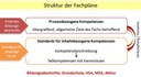 zu sehen ist die Struktur der Fachpläne im Bildungssystem. Oben wird das Ende des Bildungsabschnitts angezeigt. Darunter befinden sich zwei Hauptkategorien: Prozessbezogene Kompetenzen, die allgemeine Ziele des Fachs umfassen, und Standards für inhaltsbezogene Kompetenzen, die weiter unterteilt sind in Kompetenzbeschreibung und Teilkompetenzen mit Kenntnissen. Eine Verbindungslinie zeigt die Verknüpfung dieser Elemente. Am unteren Rand sind die Bildungsabschnitte aufgelistet: Grundschule, HSA, MSA und Abitur