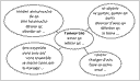 Das Bild zeigt ein Diagramm, das verschiedene Phasen und Aspekte von Beziehungen und Liebe auf Französisch darstellt. Im Zentrum des Diagramms befindet sich ein Kreis mit der Beschriftung lamour (m) und den Begriffen aimer qn und adorer qn. Von diesem zentralen Kreis gehen vier Zweige zu größeren ovalen Formen ab, die jeweils unterschiedliche Aspekte des Themas Liebe behandeln.Oval oben links:tomber amoureux/se de qn être heureux/se
désirer qc aborder qn ... Oval oben rechts: se séparer se quitter, quitter qn partir divorcer d’avec qn détester qn la haine ... Oval unten links: être ensemble vivre avec qn/vivre ensemble se marier (avec qn) le mariage ... Oval unten rechts: revenir changer d’avis faire un autre essai ...