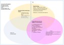 Das Konzept der ZPG Französisch 2018/19 behandelt das Thema La gastronomie et les habitudes alimentaires. Es ist in verschiedene Bereiche unterteilt, die zusammen die Entwicklung von Sprachkompetenzen und kulturellem Wissen im Französischunterricht fördern sollen.

Ein wichtiger Bereich umfasst les **compétences**, die sich auf das soziokulturelle Orientierungswissen beziehen. Dazu gehören die regionale und nationale Esskultur, das Verbraucherverhalten und die Verbraucher-verantwortung sowie die Darstellung der Gastronomie im Kino.

Ein weiterer Bereich bezieht sich auf **authentische Hör- und Hörsehdokumente**, die sich für den Aufbau des Niveaus GeR B1 eignen. Diese Dokumente sind darauf ausgelegt, die Sprachkompetenzen der Schüler zu verbessern.

Der Bereich **der Lerngruppe** beschäftigt sich mit dem Hör- und Hörsehverstehen. Hier werden Fähigkeiten wie Globalverstehen, Detailverstehen und Hörstrategien entwickelt. Zudem wird der Umgang mit Heterogenität betont, indem Differenzierung und Individualisierung im Unterricht gefördert werden.

In der Schnittmenge dieser Bereiche befinden sich **ausgewählte Dokumente und Aufgaben zum Hör- und Hörsehverstehen. Diese umfassen:IV  Le homard, III  Les Français et leurs habitudes alimentaires, II  Pourquoi les Français sont-ils si fiers de leur cuisine? I  Les bandes-annonces

Darüber hinaus gibt es spezifische **Inhalte**, die im Unterricht behandelt werden sollen. Diese umfassen:Les bandes-annonces de films,  La gastronomie, La cuisine régionale/nationale,
Les habitudes alimentaires, einschließlich les repas, faire les courses, manger bio, etc., Le homard

Die vertikale Achse des Konzepts zeigt den Fortschritt von Sprachkompetenzen von Niveau A2 bis B2. Dieses umfassende Konzept zielt darauf ab, den Schülern sowohl sprachliche als auch kulturelle Kenntnisse im Bereich der französischen Gastronomie und Essgewohnheiten zu vermitteln.