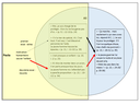Schematische Darstellung der Beziehung zwischen den Charakteren Paola und Ali. Links ist ein gelber Kreis für Paola und rechts ein blauer Kreis für Ali, wobei sich die beiden Kreise in der Mitte überschneiden. Der Bereich für Paola enthält Zitate und Beschreibungen ihrer Bemühungen, das Kind (Ali) zu retten, mit der „motivation humanitaire: sauver l'enfant“ (humanitäre Motivation: das Kind retten).
Im gelben Kreis ist vermerkt:
„premier essai : échec“
„deuxième essai : réussite“
Im Bereich für Ali sind Zitate aufgeführt, die seine Perspektive zeigen, etwa: „Moi, je suis chargé de te protéger. Alors tu ne bougeras pas d’ici.“ und „Ali rêve de monter dans un avion, il en parle presque tous les jours“.
Im blauen Kreis rechts werden Zitate dargestellt, die Alis Bedingung für die Zusammenarbeit beschreiben, wie etwa: „Ça marche... mais seulement si je viens avec toi.“. Ein schwarzer Pfeil zeigt von Alis Bereich zur Mitte, während ein roter Pfeil von Paolas Bereich zur Mitte zeigt, um die Wechselwirkung zwischen den beiden Figuren darzustellen.