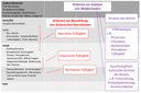 Eine tabellenartige Synopse bietet ein Raster für die Analyse von Erklärvideos. Unterschieden werden Kriterien zur Analyse von
		Webformaten, wie die Struktur des Kanals, eine Videoanalyse unter Betrachtung z.B. des Prestenter (Charakter, Authentizität, Interaktion), der Triftigkeit des Videos und der gesellschaftlich-kulturelle Kontext des Kanals, z.B. der Finanzierung, Produktplatzierung und Kommunikation. Außerdem werden Kriterien von historischen Narrationen betrachtet: Narrative Triftigkeit (z.B. Visuelle Bestandteile, Audio sowie inhaltlicher Aufbau, Komplexität und Genauigkeit); Empirische Triftigkeit(Thesen, Perspektiven, Kontroversiät, Gegenwartsbezüge und Bedeutung des Themas) sowie die Normative Triftigkeit (Überprüfbarkeit, Zuverlässigket, Darstellungsabsichten und Adressaten)