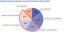 Optimale Länge eines Podcasts nach Ansicht deutscher Podcast-Hörer: über 60 Minuten: 11%, unter 10 Minuten: 15%, zwischen 11 und 20 Minuten: 23%. Rot hervorgehoben: zwischen 41 und 60 Minuten: 16%, zwischen 31 und 40 Minuten: 14% und zwischen 21 und 30 Minuten: 21%