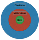 Schichtenmodell