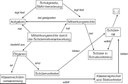 Darstellung einer Conceptmap zum Thema Mitwirkungsrechte durch die Schülermitverantwortung (SMV) als Beispiel für den Aufbau einer Concept-Map. Wichtige Begriffe stehen in Rechtecken und sind durch Pfeile miteinander verbunden. Durch die Beschriftung der Pfeile (z.B. legt fest, besteht aus, ...) wird der Zusammenhang zwischen den Begriffen verdeutlicht.
