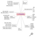 Grundwortschatz Latein - Schaubild zu den Pronomina