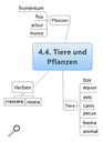 Grundwortschatz Tiere und Pflanzen