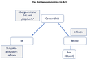 AcI Schaubild