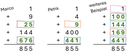 Hier stehen drei Additionsaufgaben: 1. Marco: 1 + 9 + 25 + 144 + 676 = 855 2. Petra: 1 + 4 + 9 + 400 + 441 = 855 3. Dein Beispiel mit Lücken: 1 + 100 + 144 + 169 + 441 = 855