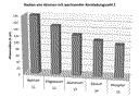 Schaubild Radien von Atomen mit wachsender Kernladungszahl Z