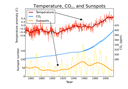 Zahl der Sonnenflecken und Änderung der Erdtemperatur