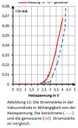 Stromstärke in Abhängigkeit von der Heizspannung