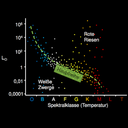 Hertzsprung-Russell-Diagramm