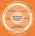 Zusammenspiel der Kompetenzbereiche - Landesbildungsserver Baden-Württemberg Englisch