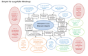 Beispiel für ausgefülltes Mindmap