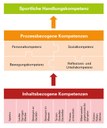 Sportliche Handlungskompetenz