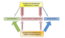 Grafik: Sprachaufnahme - Sprachproduktion