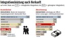 Integrationsleistung