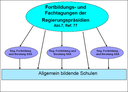 Regionale Lehrerfortbildungen