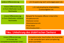 Unterschiedliche Differenzierungsansätze