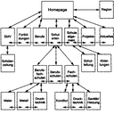 Homepagestruktur