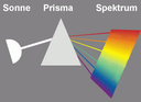 Brechung von weißem Licht in die Spektralfarben