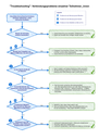Download Troubleshooting Checkliste