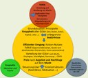 Bild: Ordnungsmodelle