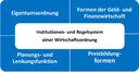 Bild: Ordnunggszusammenhänge