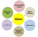 Bild: Abiturgrundlagen