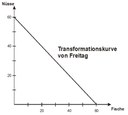 Bild: Transformationskurve Freitag