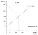 Bild1: Entwicklung GutX