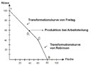 Bild: Lösungen Transformationskurven