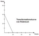 Bild: Transformationskurve Robinson