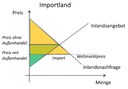Bild: Importland