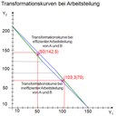 Bild: Transformationskurven bei Arbeitsteilung