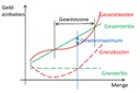 Bild1: Gewinnzone
