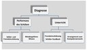 Bild: Diagnose_Organigramm