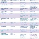 Schütteltabelle 2
