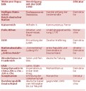 Schütteltabelle 3