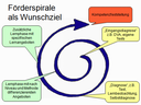 Spirale