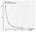Graph Lichtmenge