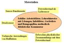 Materialien