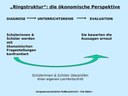 "Ringstruktur": die ökonomische Perspektive: Struktur