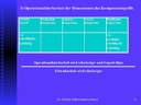 Operationalisierbarkeit der Dimensionen des Kompetenzbegriffs